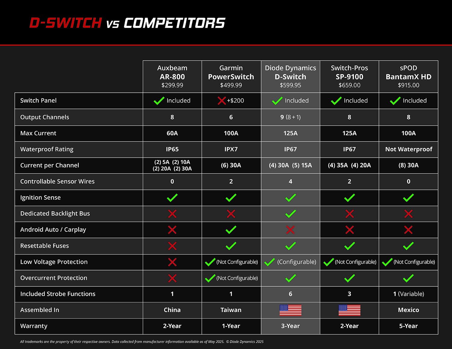 Diode Dynamics D-Switch 8-Channel Switch Panel